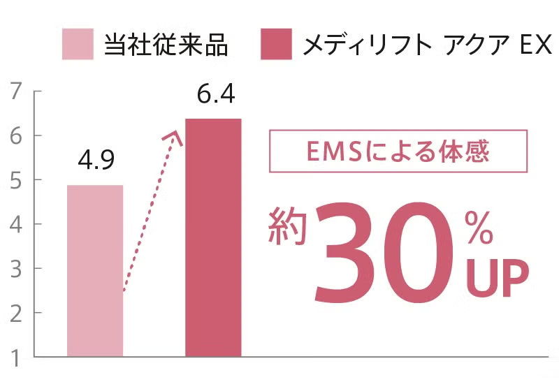 ヤーマン メディリフト アクア EX EPM-20TB epm-20tb   【90％分返金保証付】新品